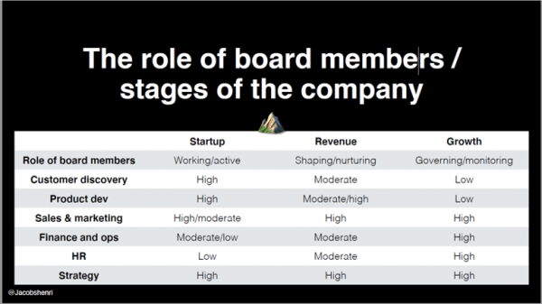 Henri Jacobs - The role of board members