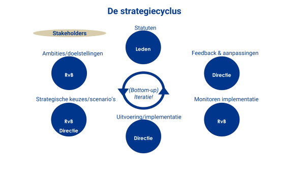 Strategiecyclus